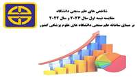 شاخص های علم سنجی دانشگاه علوم پزشکی سمنان: مقایسه نیمه اول سال 2023 و سال 2022